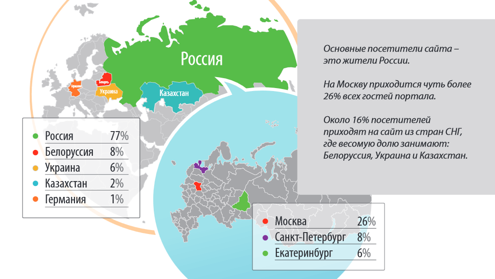 Распределение аудитории сайта по странам и регионам России